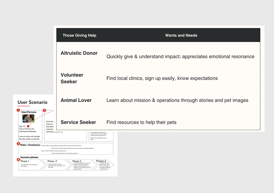 Persona table for the giving-help audience - altruistic donor, volunteer seeker, animal lover, service seeker - with a user scenario storyboard