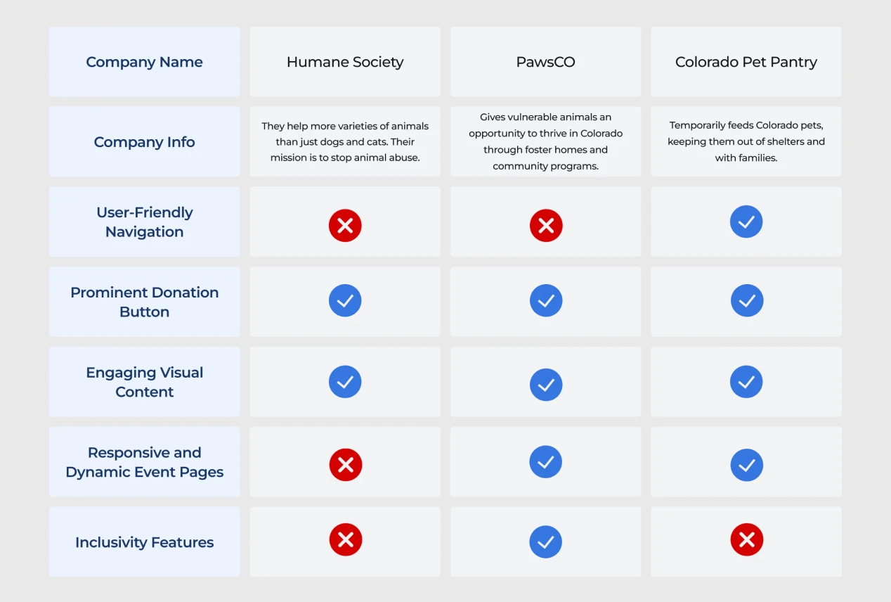 Competitive analysis comparing Street Dog Coalition against Humane Society, PawsCO, and Colorado Pet Pantry