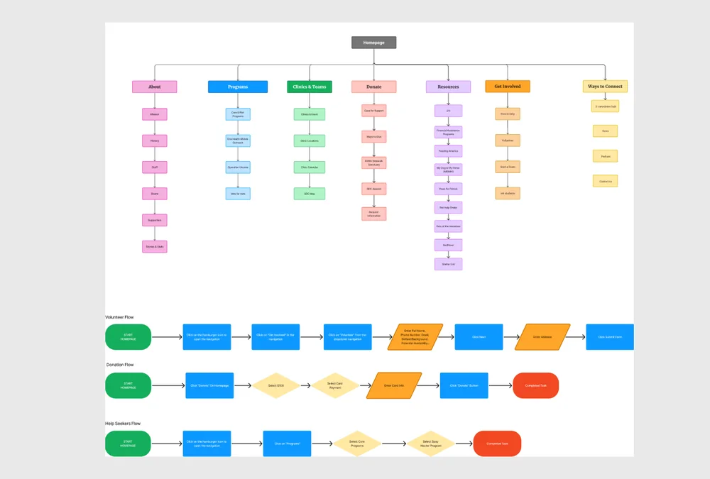 Sitemap and user flow diagrams