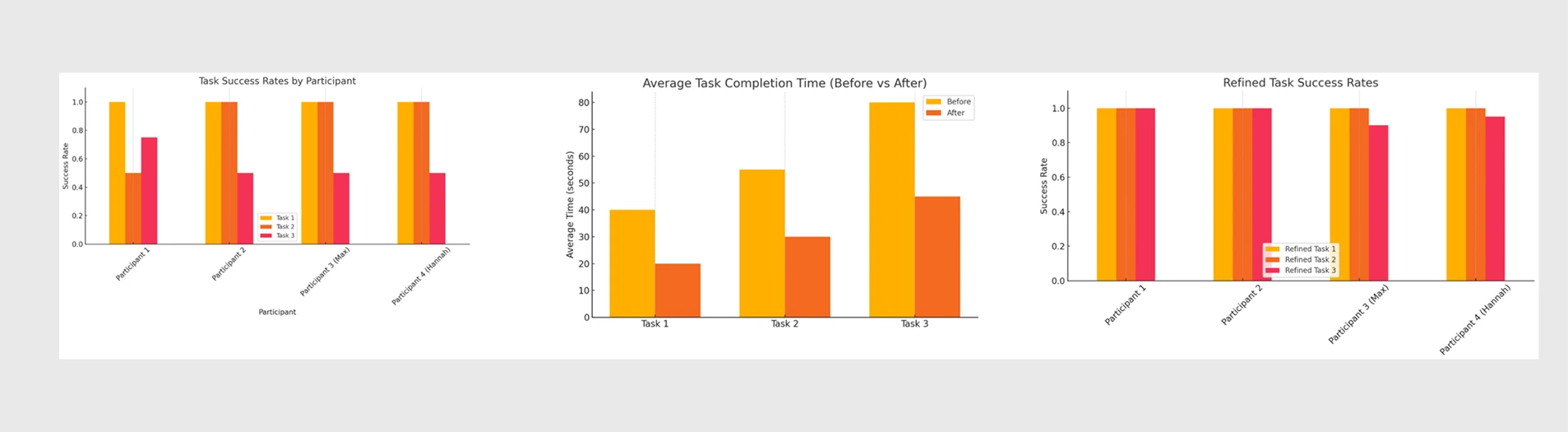 Mid-fi testing task success rates, average completion time before and after, and refined task success rates