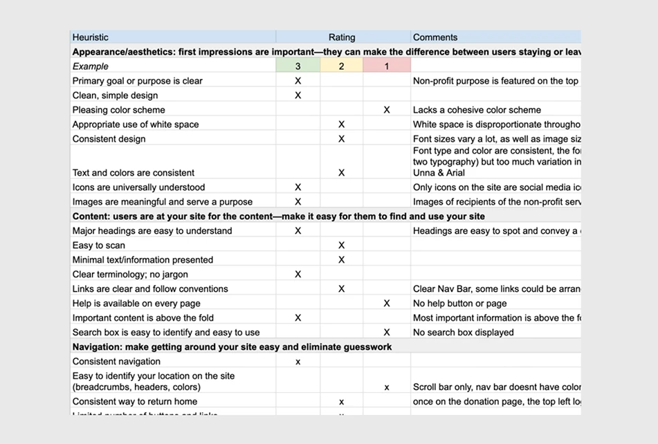 Heuristic evaluation of the existing site, rated across appearance, content, and navigation