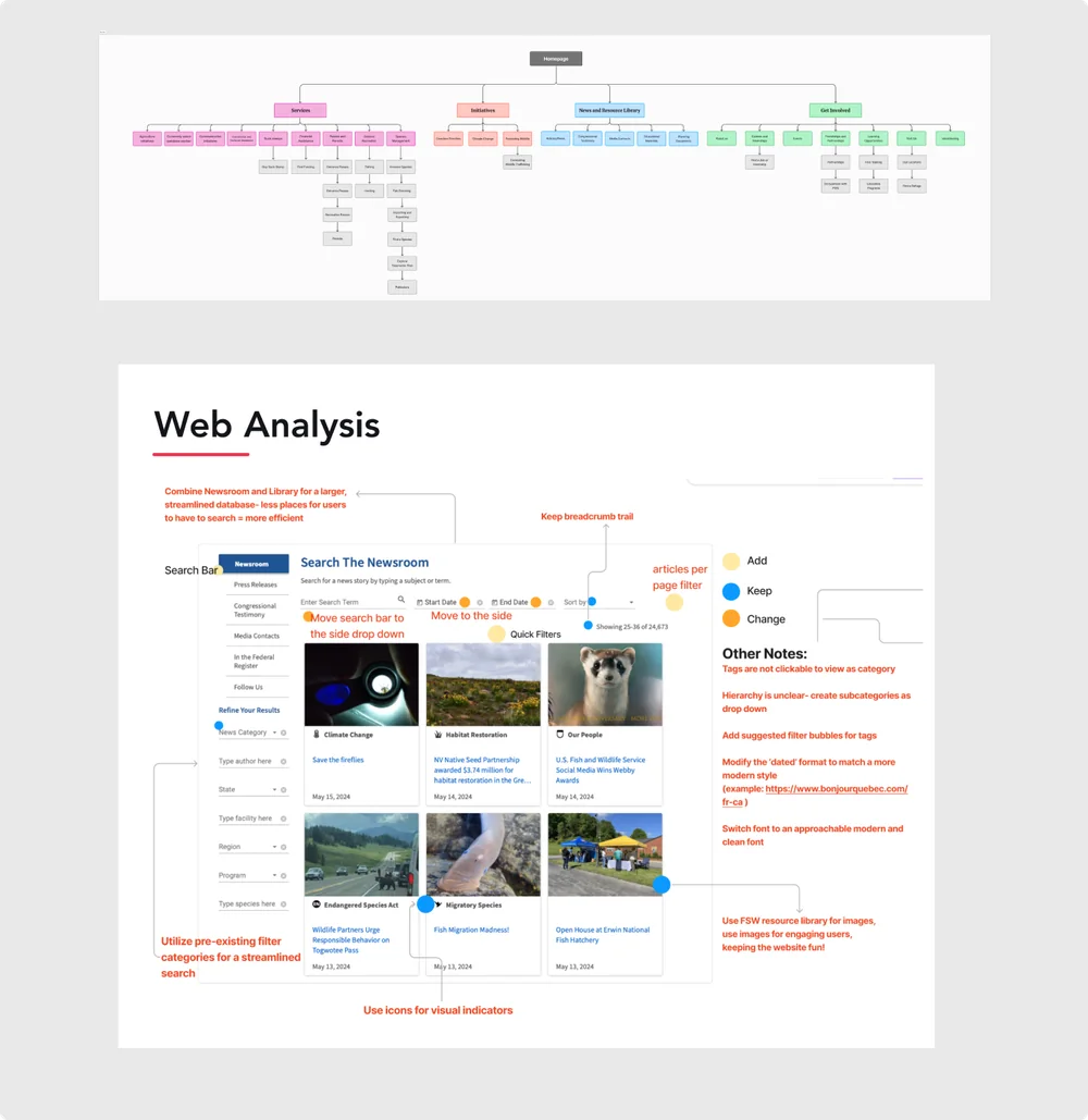Sitemap and web analysis annotations